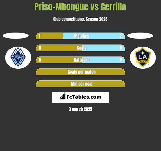 Priso-Mbongue vs Cerrillo h2h player stats