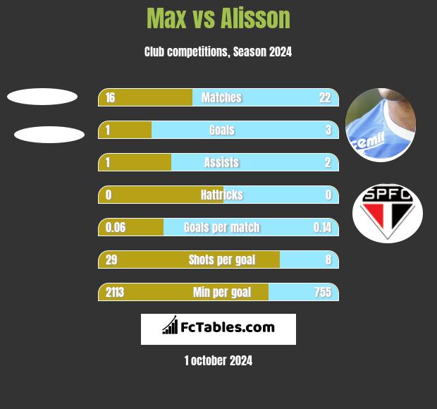 Max vs Alisson h2h player stats