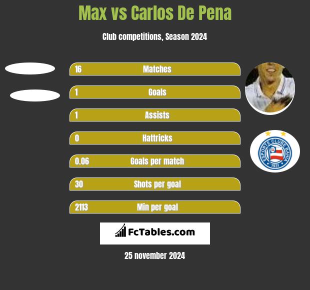 Max vs Carlos De Pena h2h player stats