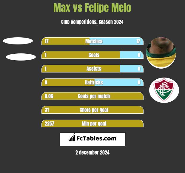 Max vs Felipe Melo h2h player stats