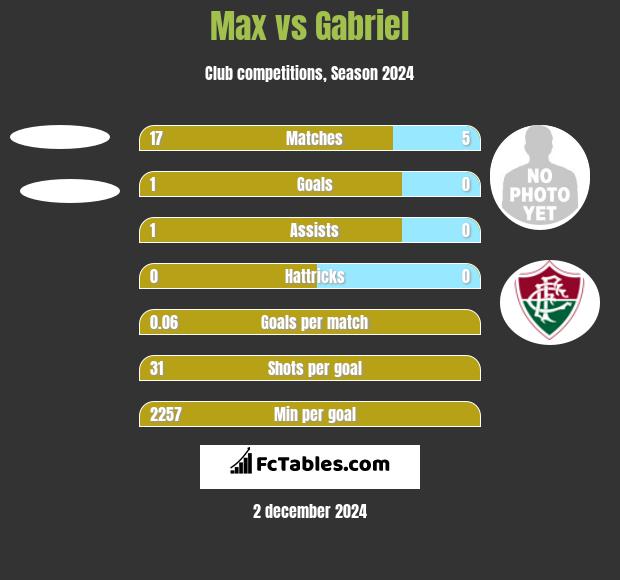 Max vs Gabriel h2h player stats