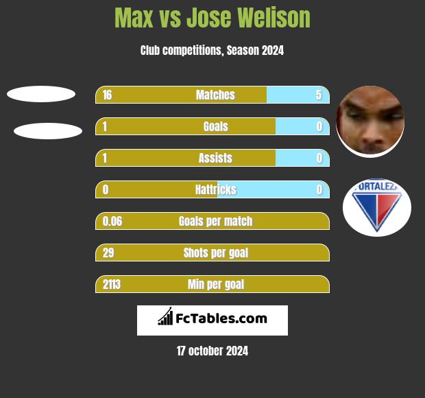 Max vs Jose Welison h2h player stats