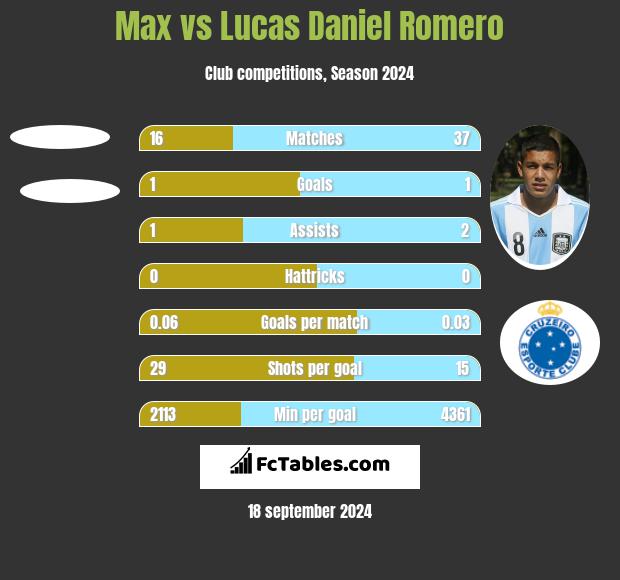 Max vs Lucas Daniel Romero h2h player stats