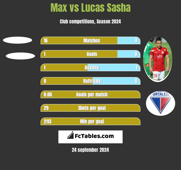 Max vs Lucas Sasha h2h player stats