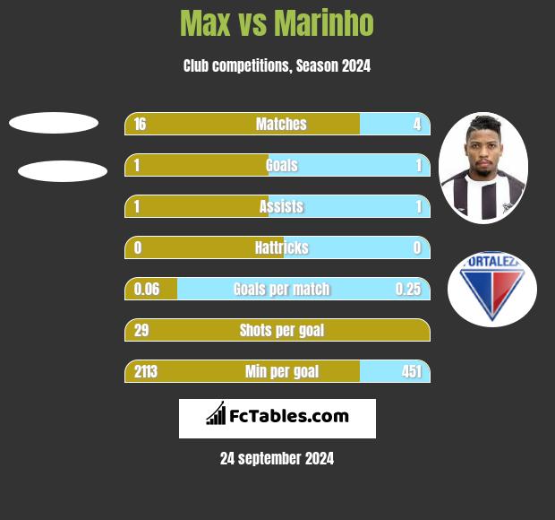 Max vs Marinho h2h player stats