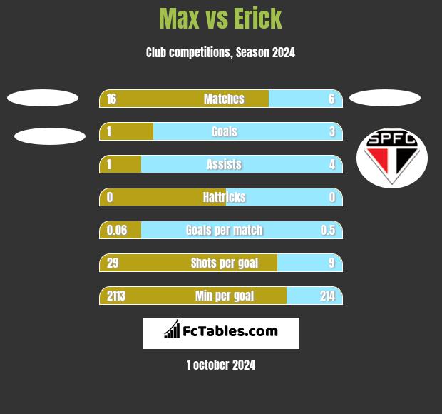 Max vs Erick h2h player stats