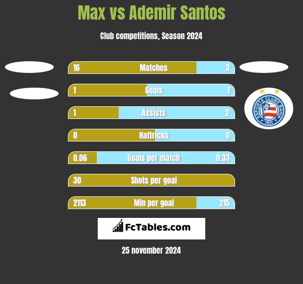 Max vs Ademir Santos h2h player stats