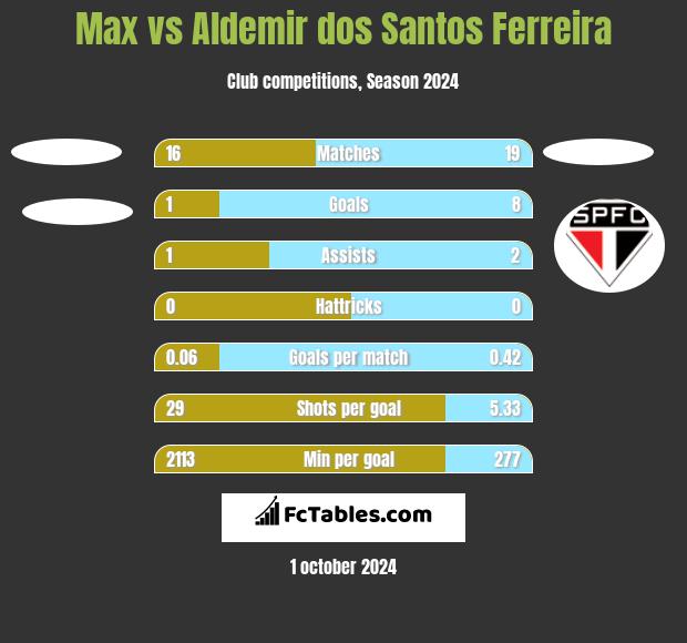 Max vs Aldemir dos Santos Ferreira h2h player stats