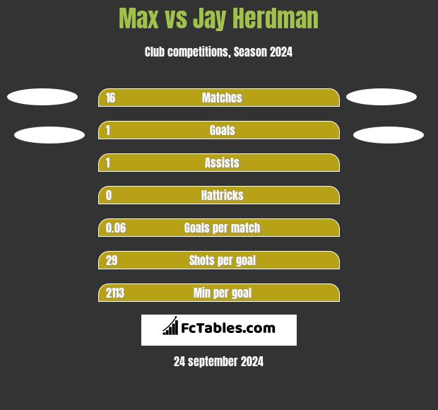 Max vs Jay Herdman h2h player stats