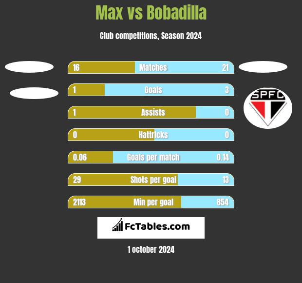 Max vs Bobadilla h2h player stats