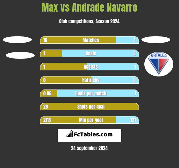 Max vs Andrade Navarro h2h player stats