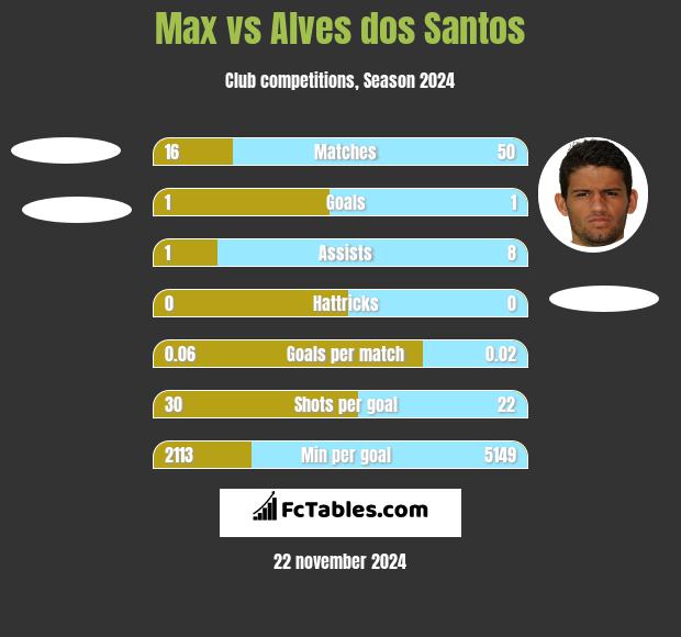 Max vs Alves dos Santos h2h player stats