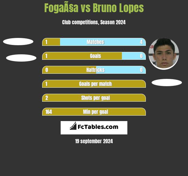 FogaÃ§a vs Bruno Lopes h2h player stats