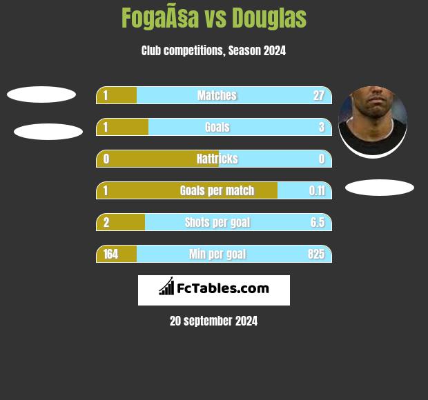 FogaÃ§a vs Douglas h2h player stats