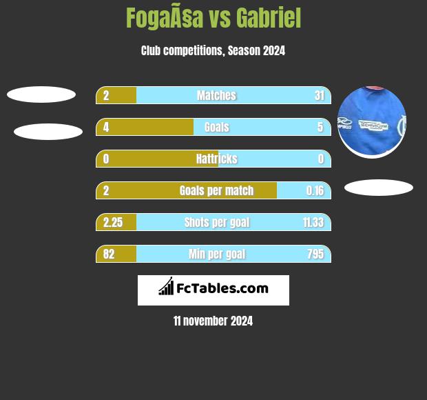 FogaÃ§a vs Gabriel h2h player stats