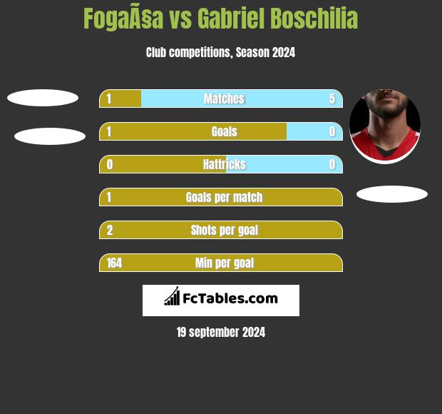 FogaÃ§a vs Gabriel Boschilia h2h player stats