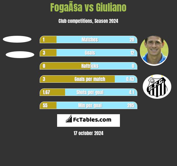 FogaÃ§a vs Giuliano h2h player stats