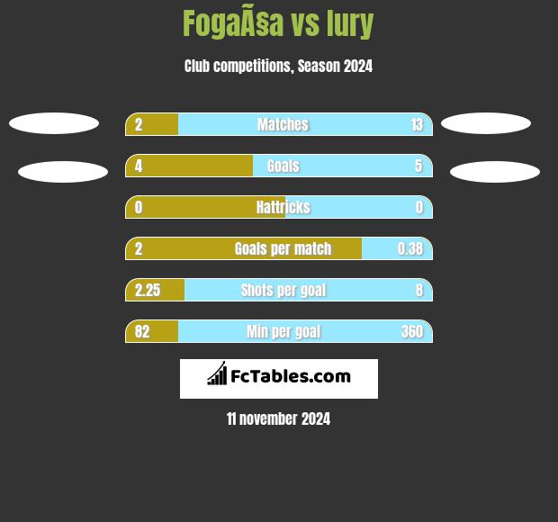 FogaÃ§a vs Iury h2h player stats