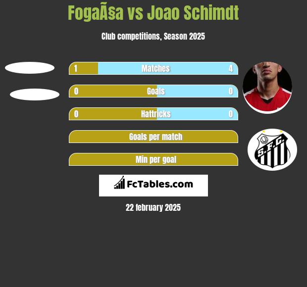 FogaÃ§a vs Joao Schimdt h2h player stats