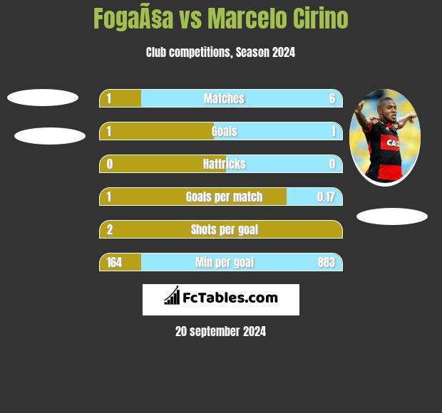 FogaÃ§a vs Marcelo Cirino h2h player stats