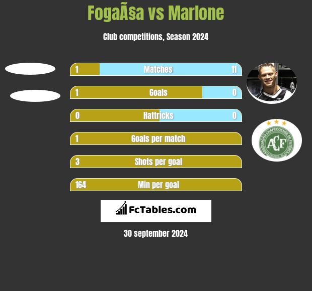 FogaÃ§a vs Marlone h2h player stats