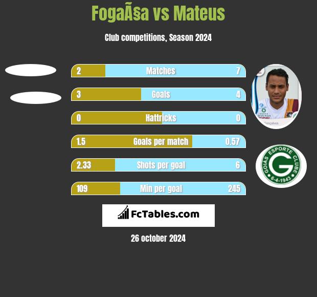 FogaÃ§a vs Mateus h2h player stats