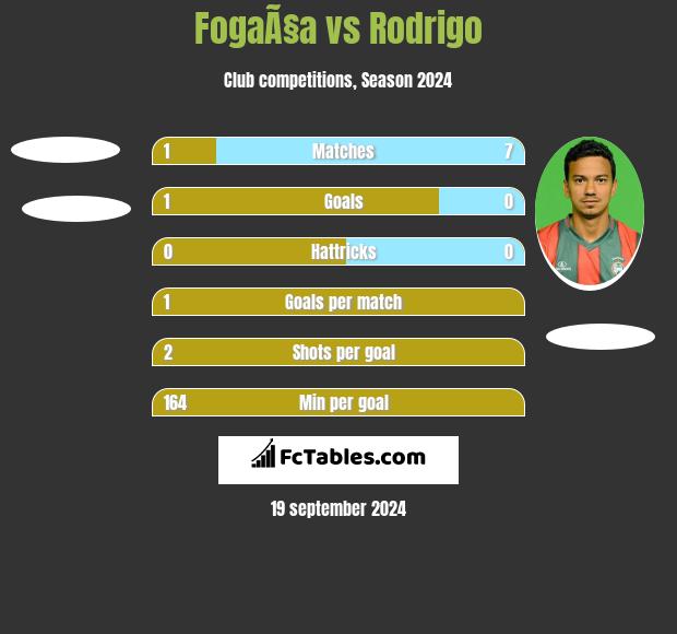 FogaÃ§a vs Rodrigo h2h player stats