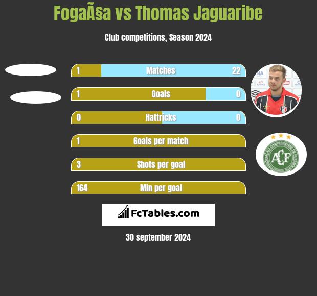 FogaÃ§a vs Thomas Jaguaribe h2h player stats