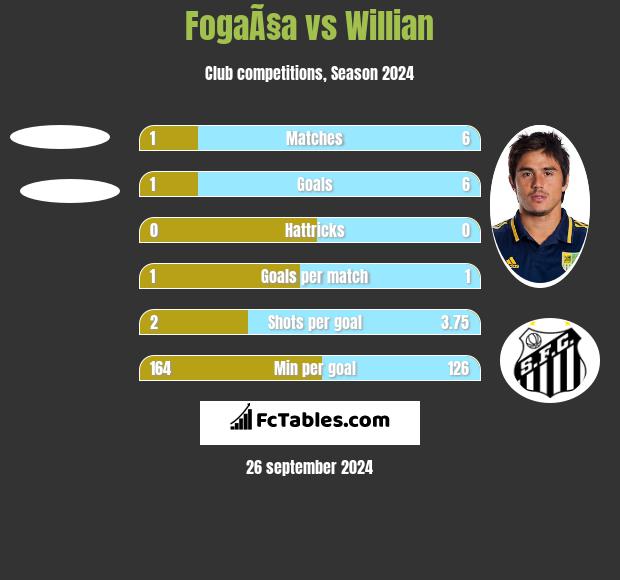 FogaÃ§a vs Willian h2h player stats