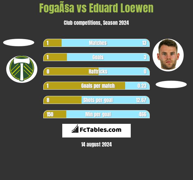 FogaÃ§a vs Eduard Loewen h2h player stats