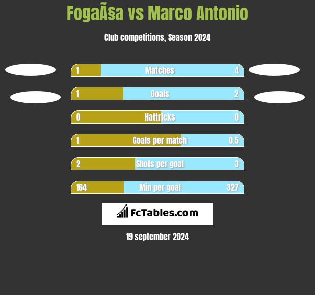 FogaÃ§a vs Marco Antonio h2h player stats