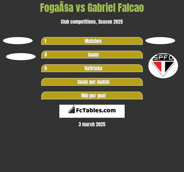 FogaÃ§a vs Gabriel Falcao h2h player stats