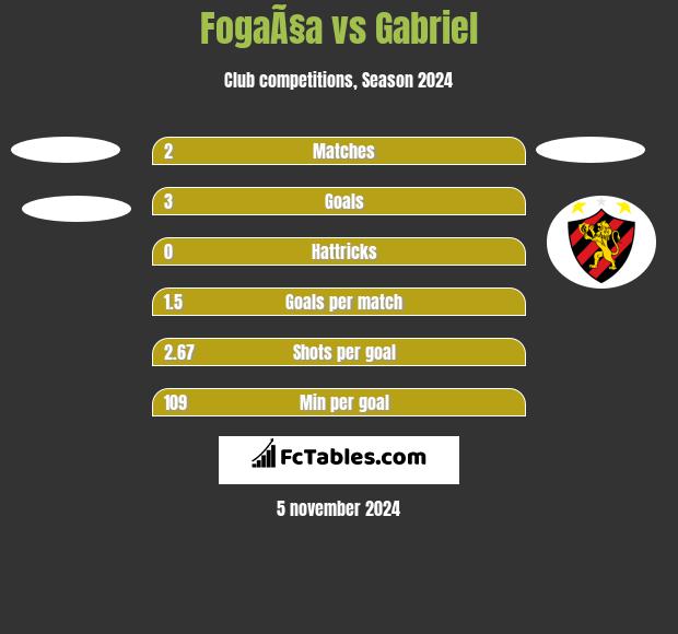 FogaÃ§a vs Gabriel h2h player stats