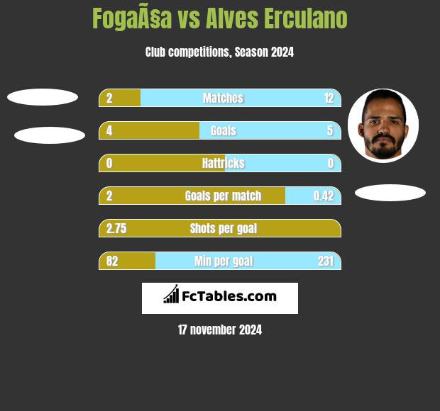 FogaÃ§a vs Alves Erculano h2h player stats