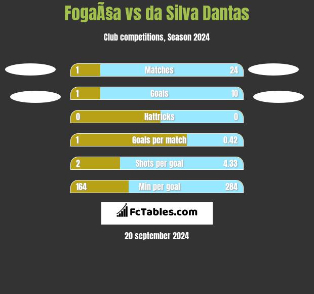 FogaÃ§a vs da Silva Dantas h2h player stats