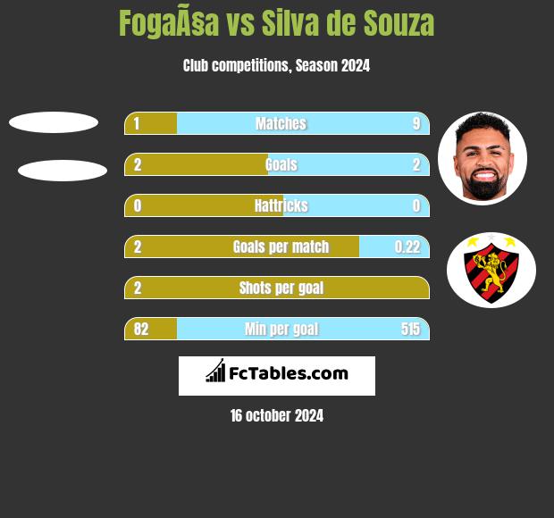 FogaÃ§a vs Silva de Souza h2h player stats