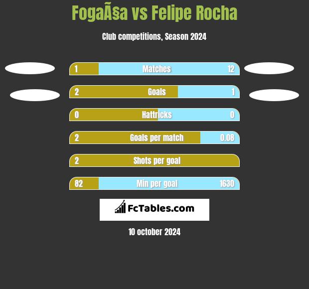 FogaÃ§a vs Felipe Rocha h2h player stats