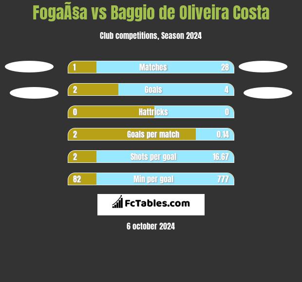 FogaÃ§a vs Baggio de Oliveira Costa h2h player stats