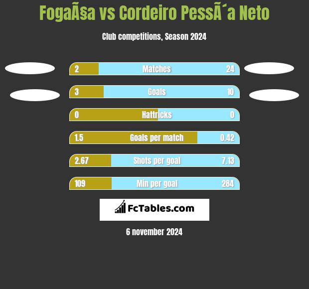 FogaÃ§a vs Cordeiro PessÃ´a Neto h2h player stats