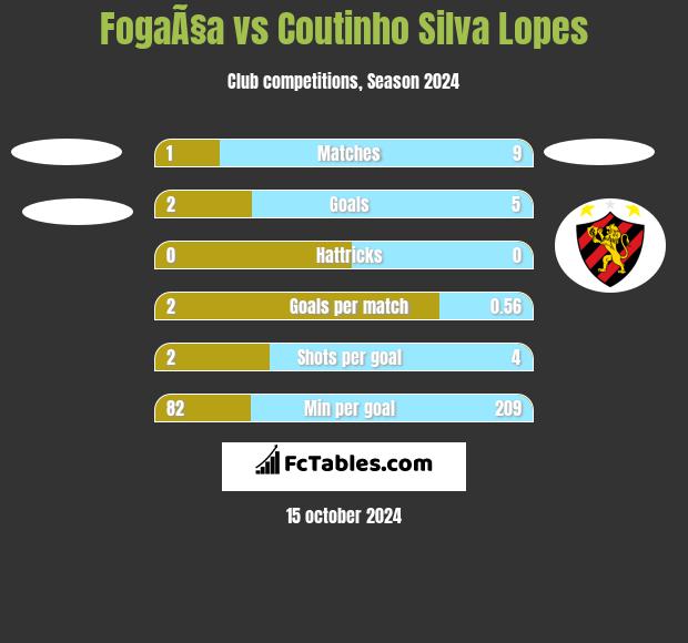 FogaÃ§a vs Coutinho Silva Lopes h2h player stats