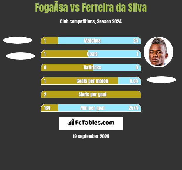 FogaÃ§a vs Ferreira da Silva h2h player stats