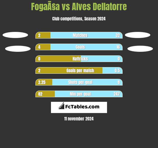 FogaÃ§a vs Alves Dellatorre h2h player stats