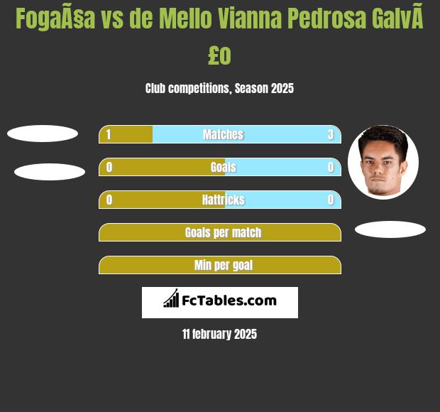 FogaÃ§a vs de Mello Vianna Pedrosa GalvÃ£o h2h player stats