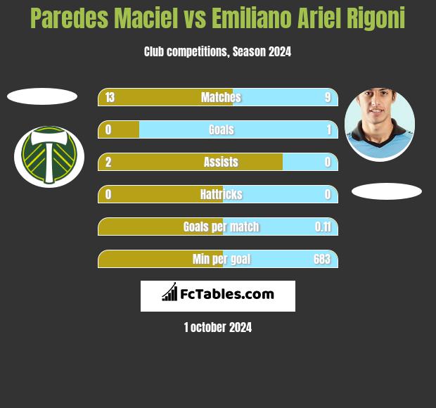 Paredes Maciel vs Emiliano Ariel Rigoni h2h player stats