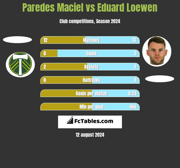 Paredes Maciel vs Eduard Loewen h2h player stats