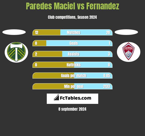 Paredes Maciel vs Fernandez h2h player stats