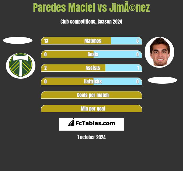 Paredes Maciel vs JimÃ©nez h2h player stats