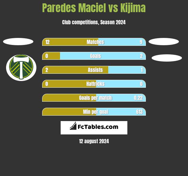 Paredes Maciel vs Kijima h2h player stats