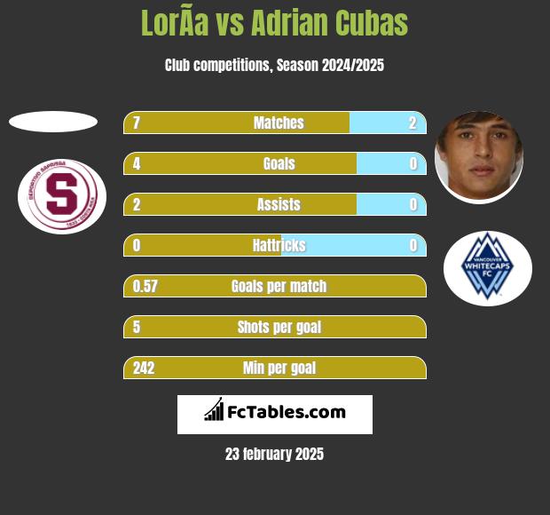 LorÃ­a vs Adrian Cubas h2h player stats