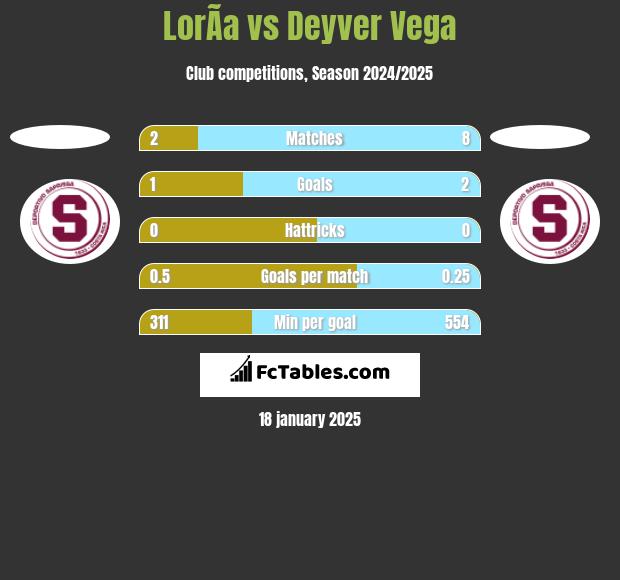 LorÃ­a vs Deyver Vega h2h player stats